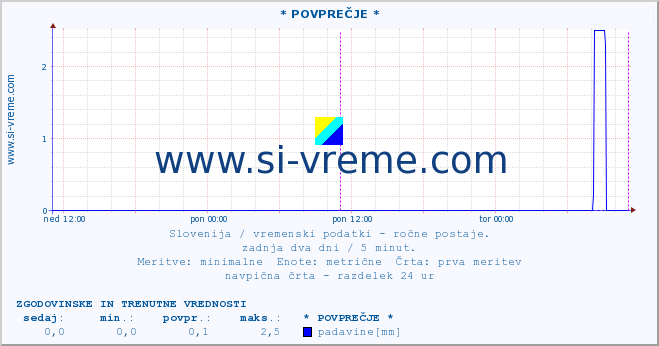 POVPREČJE :: * POVPREČJE * :: temperatura | vlaga | smer vetra | hitrost vetra | sunki vetra | tlak | padavine | temp. rosišča :: zadnja dva dni / 5 minut.