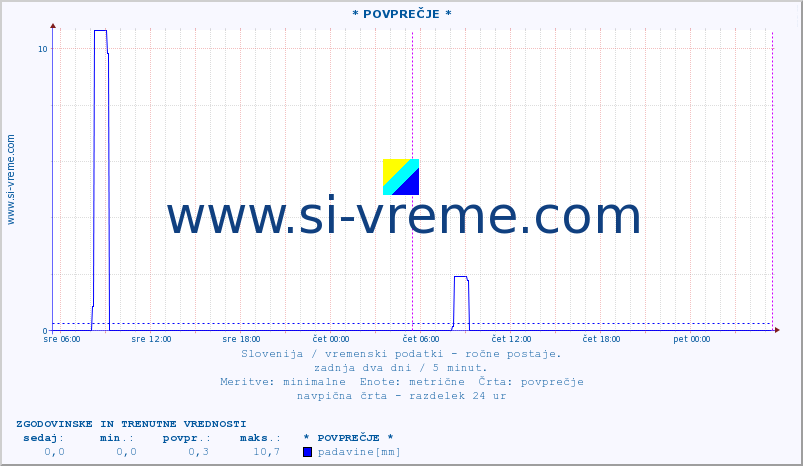 POVPREČJE :: * POVPREČJE * :: temperatura | vlaga | smer vetra | hitrost vetra | sunki vetra | tlak | padavine | temp. rosišča :: zadnja dva dni / 5 minut.