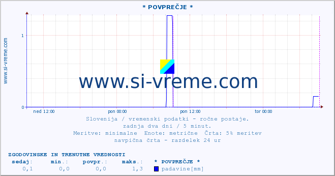 POVPREČJE :: * POVPREČJE * :: temperatura | vlaga | smer vetra | hitrost vetra | sunki vetra | tlak | padavine | temp. rosišča :: zadnja dva dni / 5 minut.