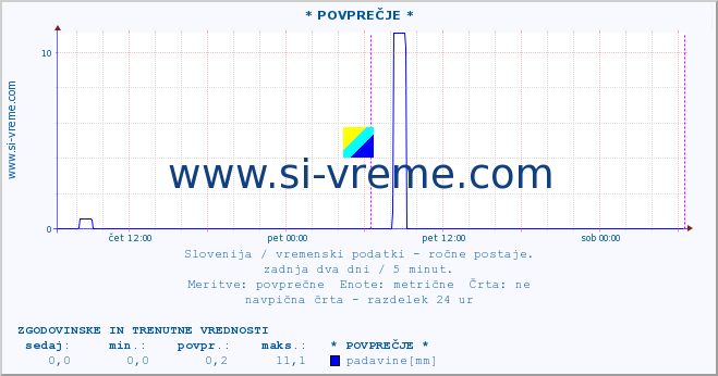 POVPREČJE :: * POVPREČJE * :: temperatura | vlaga | smer vetra | hitrost vetra | sunki vetra | tlak | padavine | temp. rosišča :: zadnja dva dni / 5 minut.