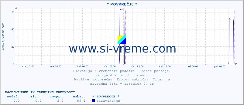 POVPREČJE :: * POVPREČJE * :: temperatura | vlaga | smer vetra | hitrost vetra | sunki vetra | tlak | padavine | temp. rosišča :: zadnja dva dni / 5 minut.