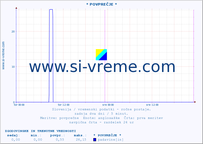 POVPREČJE :: * POVPREČJE * :: temperatura | vlaga | smer vetra | hitrost vetra | sunki vetra | tlak | padavine | temp. rosišča :: zadnja dva dni / 5 minut.