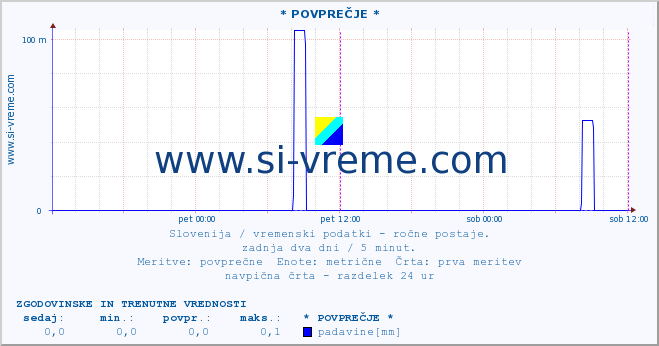 POVPREČJE :: * POVPREČJE * :: temperatura | vlaga | smer vetra | hitrost vetra | sunki vetra | tlak | padavine | temp. rosišča :: zadnja dva dni / 5 minut.