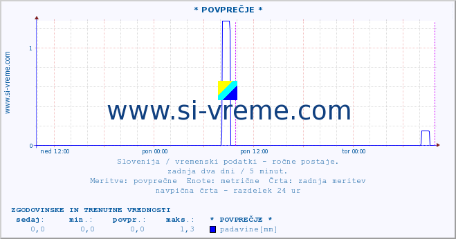 POVPREČJE :: * POVPREČJE * :: temperatura | vlaga | smer vetra | hitrost vetra | sunki vetra | tlak | padavine | temp. rosišča :: zadnja dva dni / 5 minut.