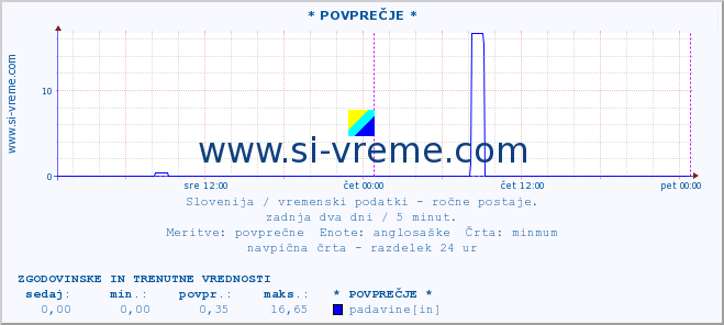 POVPREČJE :: * POVPREČJE * :: temperatura | vlaga | smer vetra | hitrost vetra | sunki vetra | tlak | padavine | temp. rosišča :: zadnja dva dni / 5 minut.