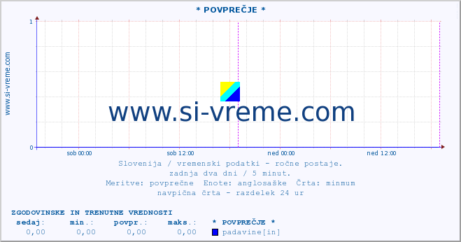 POVPREČJE :: * POVPREČJE * :: temperatura | vlaga | smer vetra | hitrost vetra | sunki vetra | tlak | padavine | temp. rosišča :: zadnja dva dni / 5 minut.