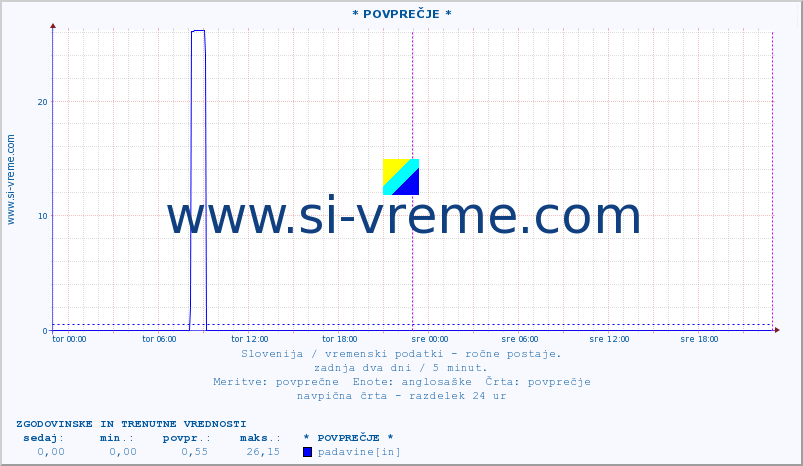 POVPREČJE :: * POVPREČJE * :: temperatura | vlaga | smer vetra | hitrost vetra | sunki vetra | tlak | padavine | temp. rosišča :: zadnja dva dni / 5 minut.