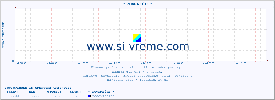 POVPREČJE :: * POVPREČJE * :: temperatura | vlaga | smer vetra | hitrost vetra | sunki vetra | tlak | padavine | temp. rosišča :: zadnja dva dni / 5 minut.