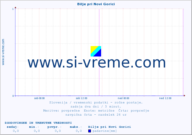 POVPREČJE :: Bilje pri Novi Gorici :: temperatura | vlaga | smer vetra | hitrost vetra | sunki vetra | tlak | padavine | temp. rosišča :: zadnja dva dni / 5 minut.