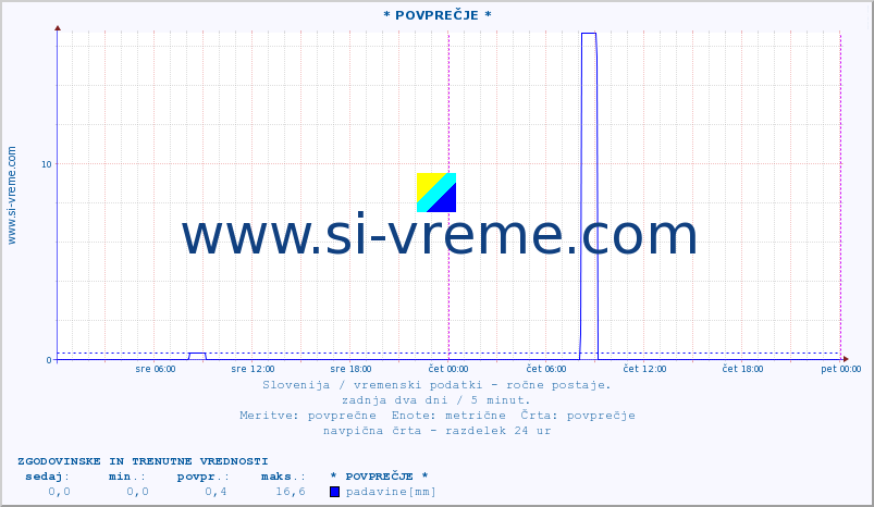 POVPREČJE :: * POVPREČJE * :: temperatura | vlaga | smer vetra | hitrost vetra | sunki vetra | tlak | padavine | temp. rosišča :: zadnja dva dni / 5 minut.