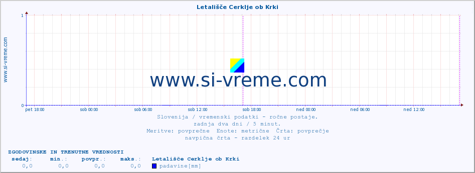 POVPREČJE :: Letališče Cerklje ob Krki :: temperatura | vlaga | smer vetra | hitrost vetra | sunki vetra | tlak | padavine | temp. rosišča :: zadnja dva dni / 5 minut.