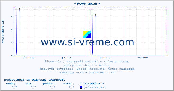 POVPREČJE :: * POVPREČJE * :: temperatura | vlaga | smer vetra | hitrost vetra | sunki vetra | tlak | padavine | temp. rosišča :: zadnja dva dni / 5 minut.