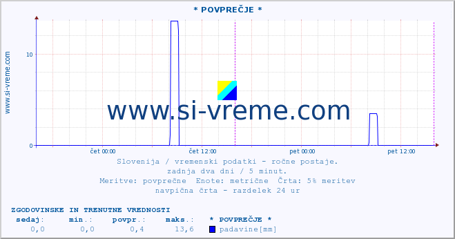 POVPREČJE :: * POVPREČJE * :: temperatura | vlaga | smer vetra | hitrost vetra | sunki vetra | tlak | padavine | temp. rosišča :: zadnja dva dni / 5 minut.