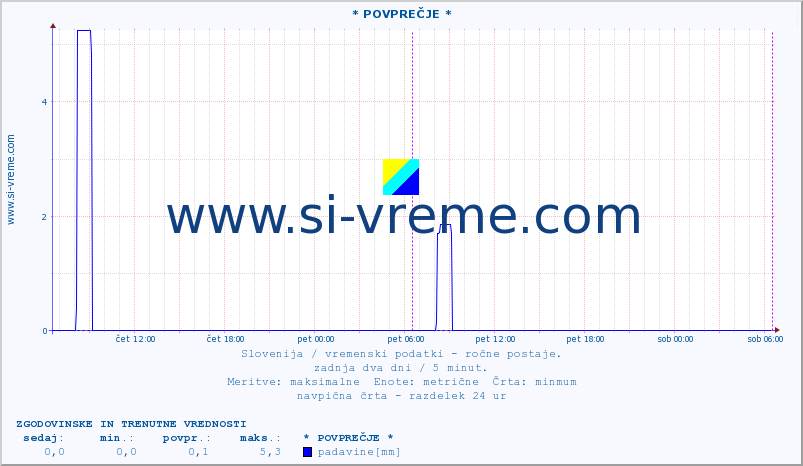 POVPREČJE :: * POVPREČJE * :: temperatura | vlaga | smer vetra | hitrost vetra | sunki vetra | tlak | padavine | temp. rosišča :: zadnja dva dni / 5 minut.