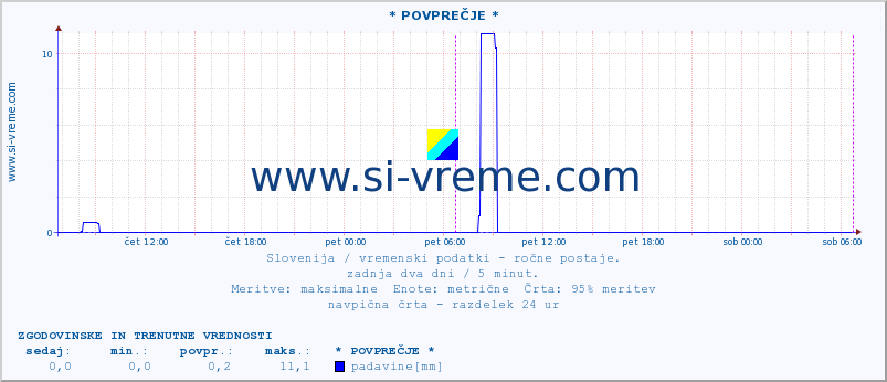 POVPREČJE :: * POVPREČJE * :: temperatura | vlaga | smer vetra | hitrost vetra | sunki vetra | tlak | padavine | temp. rosišča :: zadnja dva dni / 5 minut.