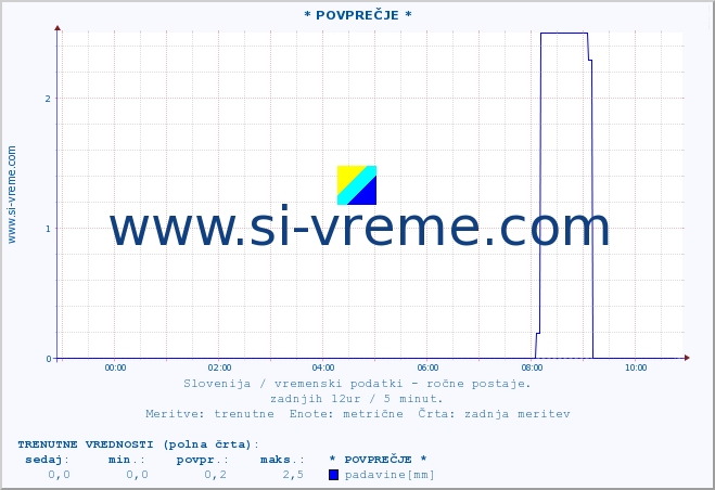 POVPREČJE :: * POVPREČJE * :: temperatura | vlaga | smer vetra | hitrost vetra | sunki vetra | tlak | padavine | temp. rosišča :: zadnji dan / 5 minut.