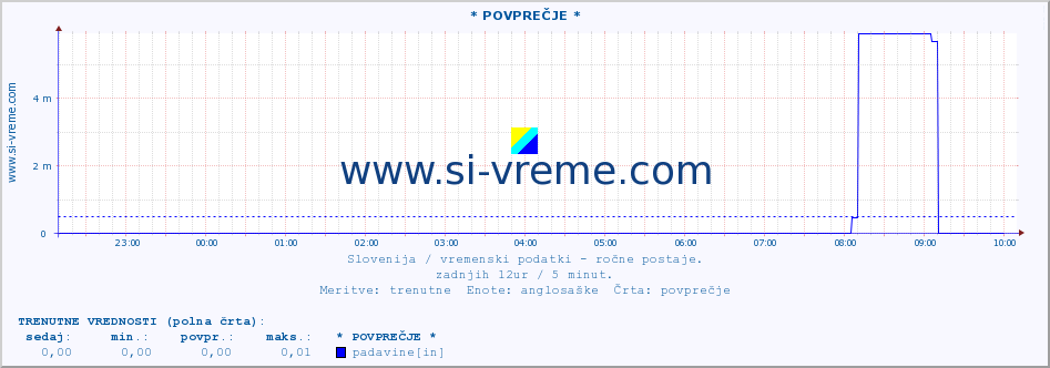 POVPREČJE :: * POVPREČJE * :: temperatura | vlaga | smer vetra | hitrost vetra | sunki vetra | tlak | padavine | temp. rosišča :: zadnji dan / 5 minut.