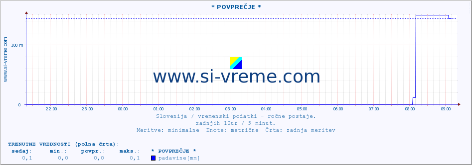 POVPREČJE :: * POVPREČJE * :: temperatura | vlaga | smer vetra | hitrost vetra | sunki vetra | tlak | padavine | temp. rosišča :: zadnji dan / 5 minut.