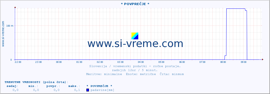 POVPREČJE :: * POVPREČJE * :: temperatura | vlaga | smer vetra | hitrost vetra | sunki vetra | tlak | padavine | temp. rosišča :: zadnji dan / 5 minut.