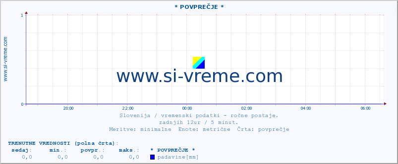 POVPREČJE :: * POVPREČJE * :: temperatura | vlaga | smer vetra | hitrost vetra | sunki vetra | tlak | padavine | temp. rosišča :: zadnji dan / 5 minut.