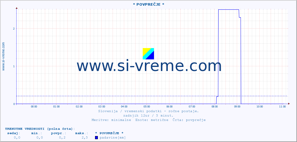 POVPREČJE :: * POVPREČJE * :: temperatura | vlaga | smer vetra | hitrost vetra | sunki vetra | tlak | padavine | temp. rosišča :: zadnji dan / 5 minut.