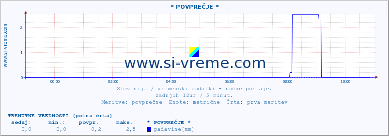 POVPREČJE :: * POVPREČJE * :: temperatura | vlaga | smer vetra | hitrost vetra | sunki vetra | tlak | padavine | temp. rosišča :: zadnji dan / 5 minut.