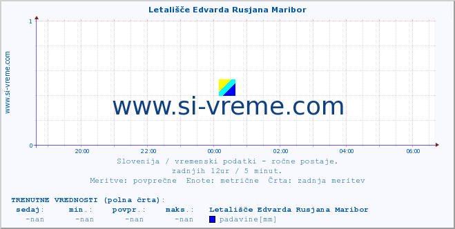 POVPREČJE :: Letališče Edvarda Rusjana Maribor :: temperatura | vlaga | smer vetra | hitrost vetra | sunki vetra | tlak | padavine | temp. rosišča :: zadnji dan / 5 minut.