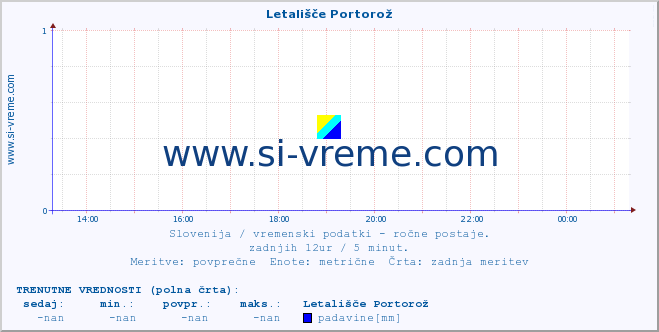 POVPREČJE :: Letališče Portorož :: temperatura | vlaga | smer vetra | hitrost vetra | sunki vetra | tlak | padavine | temp. rosišča :: zadnji dan / 5 minut.