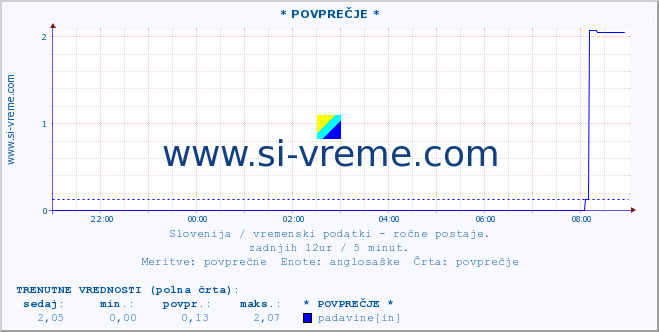 POVPREČJE :: * POVPREČJE * :: temperatura | vlaga | smer vetra | hitrost vetra | sunki vetra | tlak | padavine | temp. rosišča :: zadnji dan / 5 minut.