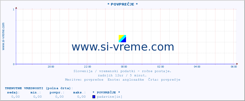 POVPREČJE :: * POVPREČJE * :: temperatura | vlaga | smer vetra | hitrost vetra | sunki vetra | tlak | padavine | temp. rosišča :: zadnji dan / 5 minut.