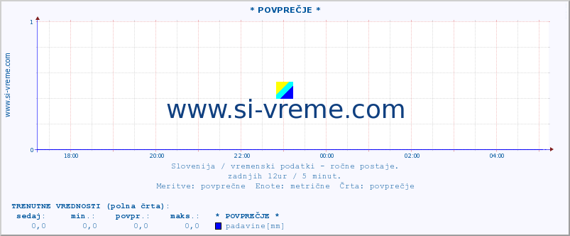 POVPREČJE :: * POVPREČJE * :: temperatura | vlaga | smer vetra | hitrost vetra | sunki vetra | tlak | padavine | temp. rosišča :: zadnji dan / 5 minut.