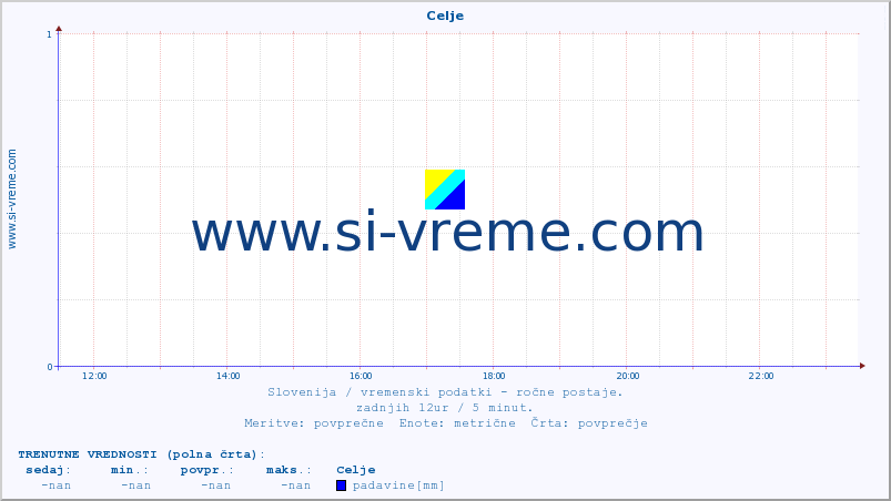 POVPREČJE :: Celje :: temperatura | vlaga | smer vetra | hitrost vetra | sunki vetra | tlak | padavine | temp. rosišča :: zadnji dan / 5 minut.