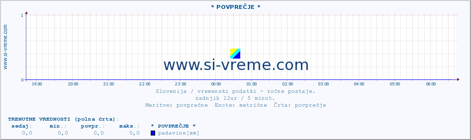 POVPREČJE :: * POVPREČJE * :: temperatura | vlaga | smer vetra | hitrost vetra | sunki vetra | tlak | padavine | temp. rosišča :: zadnji dan / 5 minut.