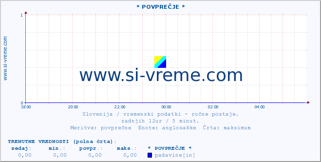 POVPREČJE :: * POVPREČJE * :: temperatura | vlaga | smer vetra | hitrost vetra | sunki vetra | tlak | padavine | temp. rosišča :: zadnji dan / 5 minut.