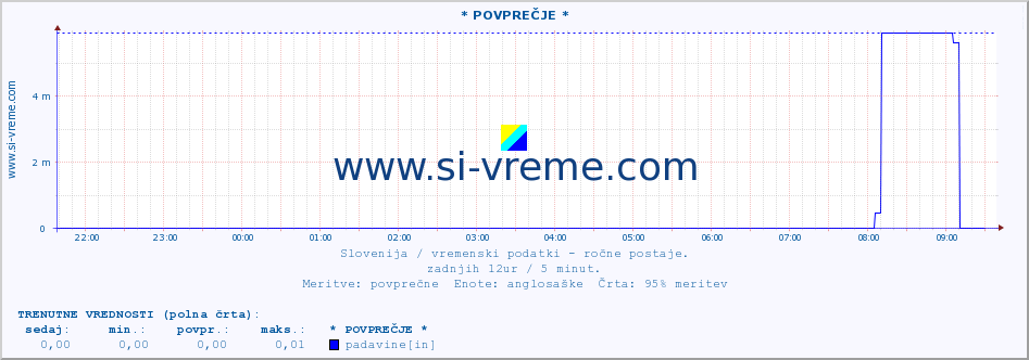 POVPREČJE :: * POVPREČJE * :: temperatura | vlaga | smer vetra | hitrost vetra | sunki vetra | tlak | padavine | temp. rosišča :: zadnji dan / 5 minut.