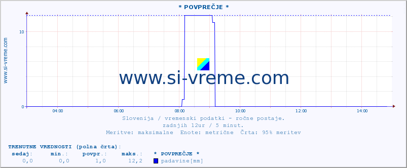 POVPREČJE :: * POVPREČJE * :: temperatura | vlaga | smer vetra | hitrost vetra | sunki vetra | tlak | padavine | temp. rosišča :: zadnji dan / 5 minut.