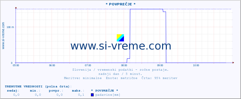 POVPREČJE :: * POVPREČJE * :: temperatura | vlaga | smer vetra | hitrost vetra | sunki vetra | tlak | padavine | temp. rosišča :: zadnji dan / 5 minut.