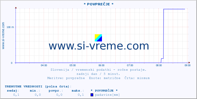 POVPREČJE :: * POVPREČJE * :: temperatura | vlaga | smer vetra | hitrost vetra | sunki vetra | tlak | padavine | temp. rosišča :: zadnji dan / 5 minut.