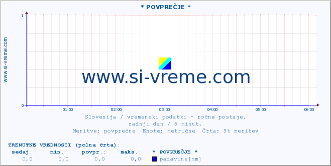 POVPREČJE :: * POVPREČJE * :: temperatura | vlaga | smer vetra | hitrost vetra | sunki vetra | tlak | padavine | temp. rosišča :: zadnji dan / 5 minut.