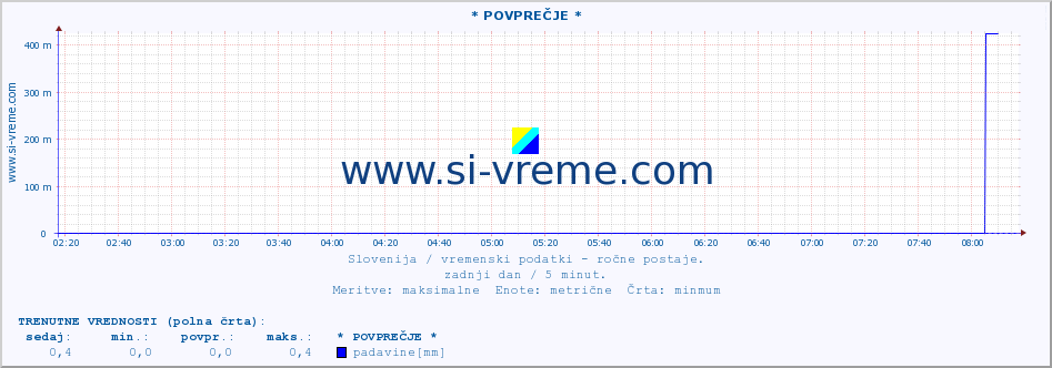 POVPREČJE :: * POVPREČJE * :: temperatura | vlaga | smer vetra | hitrost vetra | sunki vetra | tlak | padavine | temp. rosišča :: zadnji dan / 5 minut.