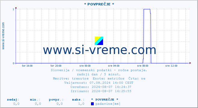 POVPREČJE :: * POVPREČJE * :: temperatura | vlaga | smer vetra | hitrost vetra | sunki vetra | tlak | padavine | temp. rosišča :: zadnji dan / 5 minut.