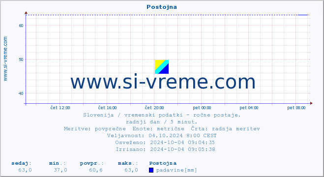 POVPREČJE :: Postojna :: temperatura | vlaga | smer vetra | hitrost vetra | sunki vetra | tlak | padavine | temp. rosišča :: zadnji dan / 5 minut.