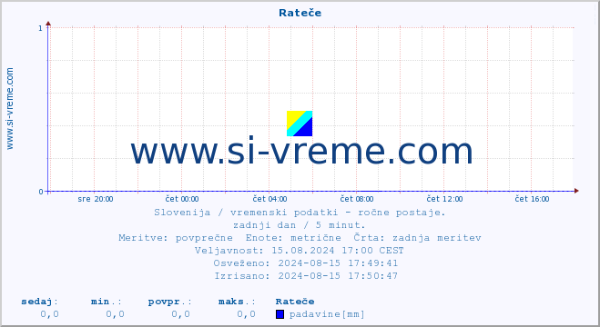 POVPREČJE :: Rateče :: temperatura | vlaga | smer vetra | hitrost vetra | sunki vetra | tlak | padavine | temp. rosišča :: zadnji dan / 5 minut.