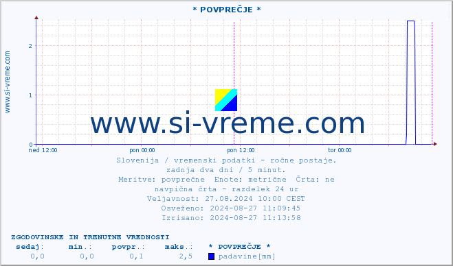 POVPREČJE :: * POVPREČJE * :: temperatura | vlaga | smer vetra | hitrost vetra | sunki vetra | tlak | padavine | temp. rosišča :: zadnja dva dni / 5 minut.