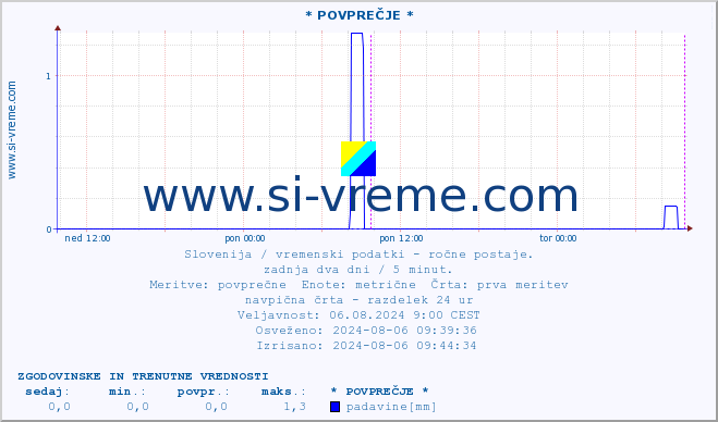 POVPREČJE :: * POVPREČJE * :: temperatura | vlaga | smer vetra | hitrost vetra | sunki vetra | tlak | padavine | temp. rosišča :: zadnja dva dni / 5 minut.