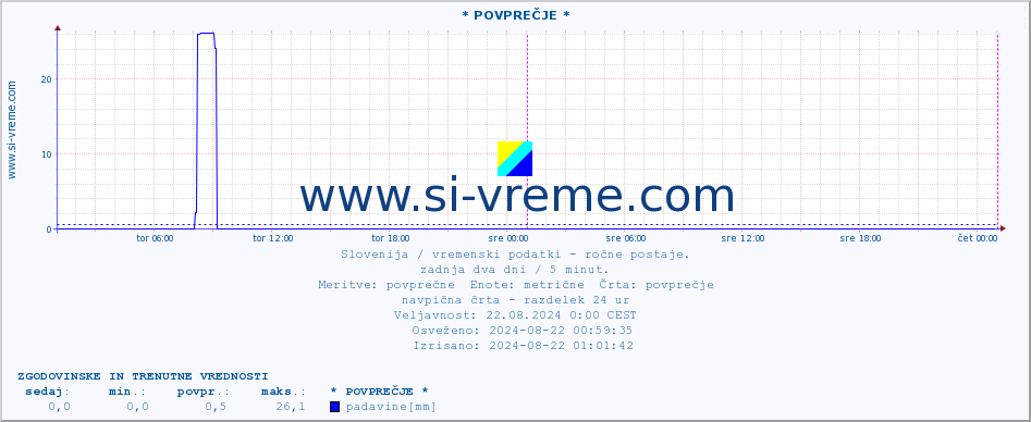 POVPREČJE :: * POVPREČJE * :: temperatura | vlaga | smer vetra | hitrost vetra | sunki vetra | tlak | padavine | temp. rosišča :: zadnja dva dni / 5 minut.