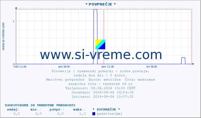 POVPREČJE :: * POVPREČJE * :: temperatura | vlaga | smer vetra | hitrost vetra | sunki vetra | tlak | padavine | temp. rosišča :: zadnja dva dni / 5 minut.