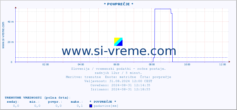 POVPREČJE :: * POVPREČJE * :: temperatura | vlaga | smer vetra | hitrost vetra | sunki vetra | tlak | padavine | temp. rosišča :: zadnji dan / 5 minut.