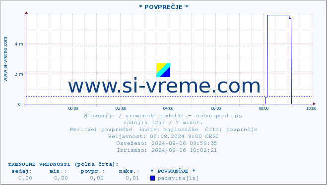 POVPREČJE :: * POVPREČJE * :: temperatura | vlaga | smer vetra | hitrost vetra | sunki vetra | tlak | padavine | temp. rosišča :: zadnji dan / 5 minut.