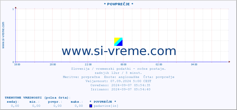 POVPREČJE :: * POVPREČJE * :: temperatura | vlaga | smer vetra | hitrost vetra | sunki vetra | tlak | padavine | temp. rosišča :: zadnji dan / 5 minut.